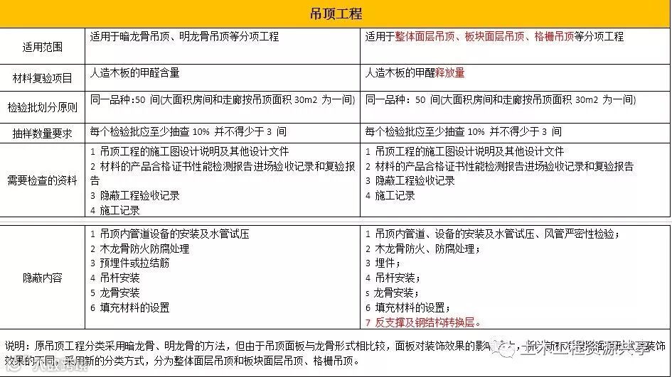 装饰装修GB50210新旧规范对比分析出炉啦!!!_7