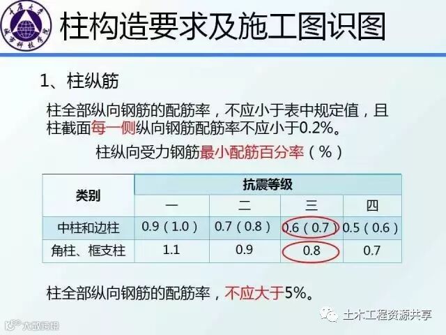 结构识图干货:框架梁、柱的构造要求图文详解,不能不懂_16