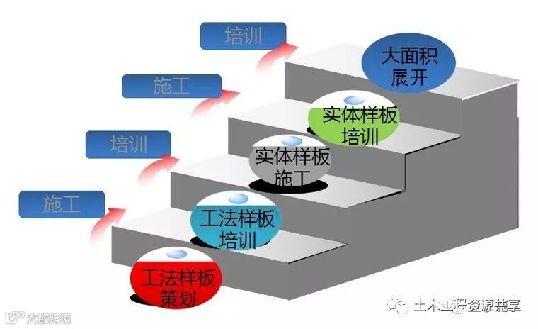 工程样板引路:我让你怎么做,你就怎么做,否则就是惹祸!(附详_5