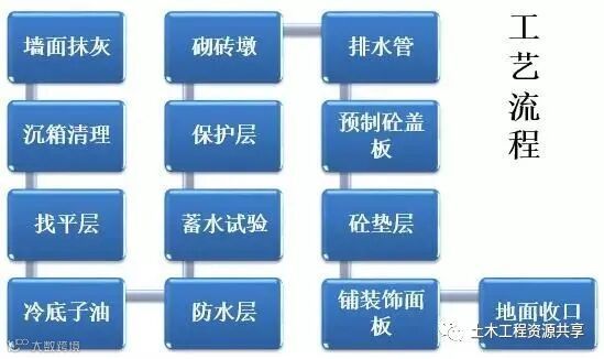 收藏!很全的精装房工法样板管理_17