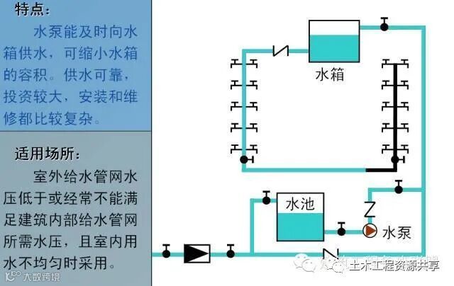 一文看懂“给排水工程”,收藏学习!_6