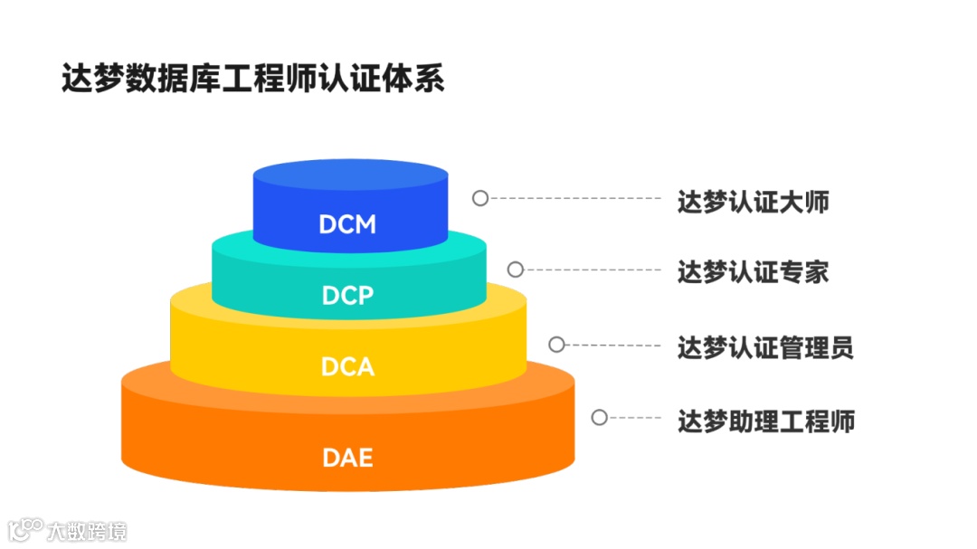 达梦数据库工程师认证体系（字体变更）2023.png
