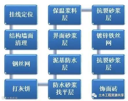 收藏!很全的精装房工法样板管理_25