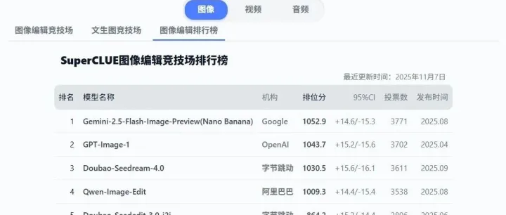 Nano Banana Pro震撼登场！图像编辑竞技场迎来全新强者