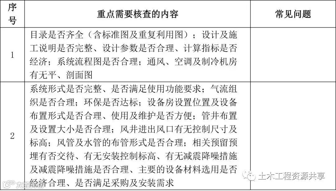 建筑工程全专业,图纸会审常见问题100+_8