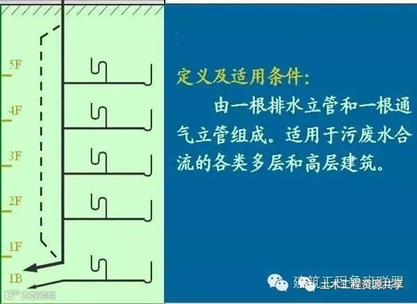 一文看懂“给排水工程”,收藏学习!_11