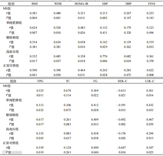 表四：各组血清NEFA与其他指标的相关性分析.png