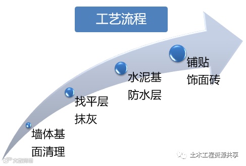 收藏!很全的精装房工法样板管理_9