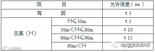 老师傅总结的放线、验线大全!_20