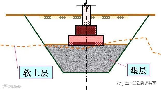 垫层法处理地基,全都是套路!_3