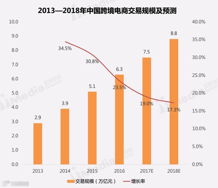 2017上半年中国跨境电商市场现状分析