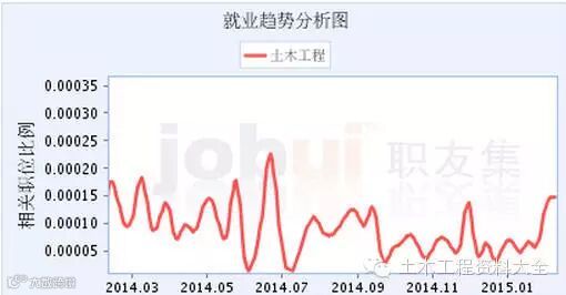 土木专业就业趋势分析图