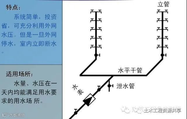 一文看懂“给排水工程”,收藏学习!_3