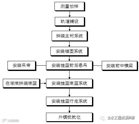 挂篮设计计算和拼装施工,你不会的都帮你整理好了_18