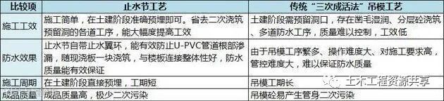 止水节如何施工?现场示例!_4