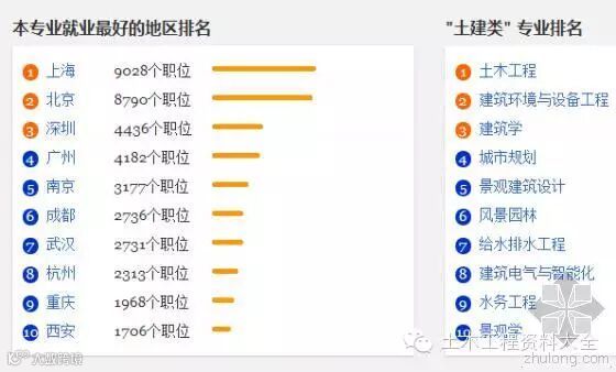 专业就业最好的地区排名