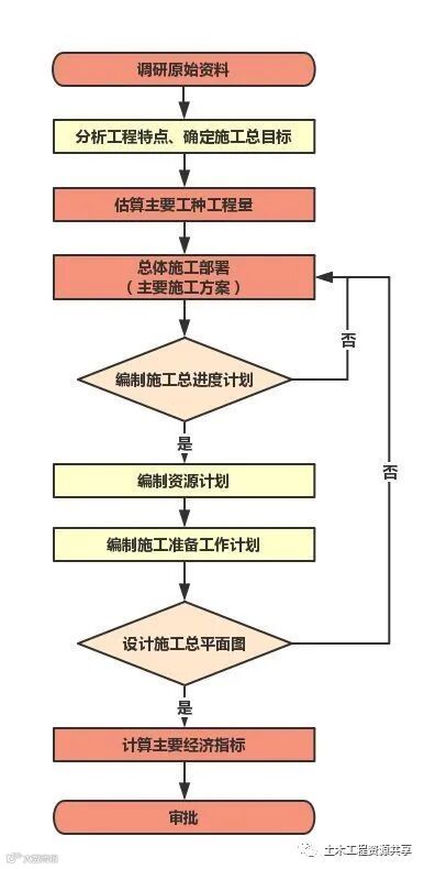 施工组织设计编制宝典,你一定用得上!_4