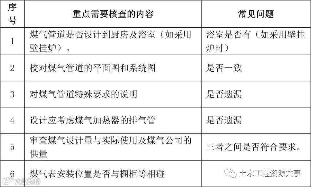 建筑工程全专业,图纸会审常见问题100+_9