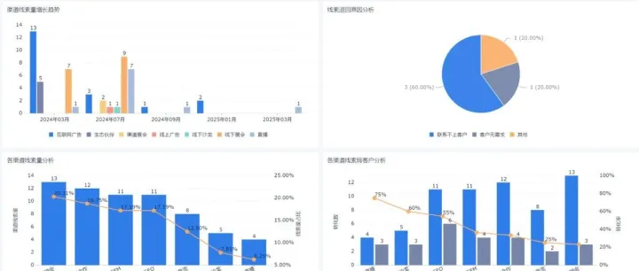 销售线索越筛越值钱：高质量线索的 4 个判断法，一次说透