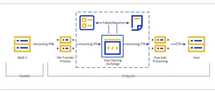 外卡收单那点事儿之Visa篇（5）