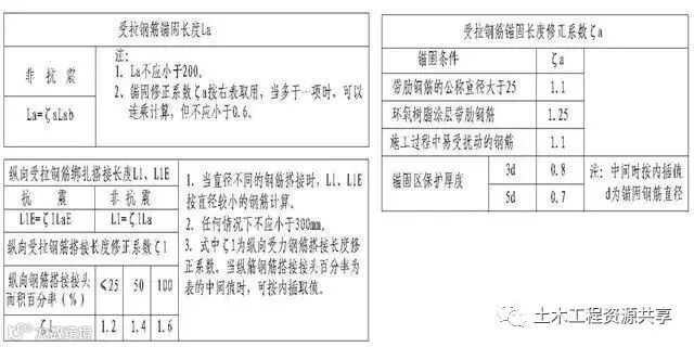 钢筋工程施工工艺,心里明白常用数据如何用_28