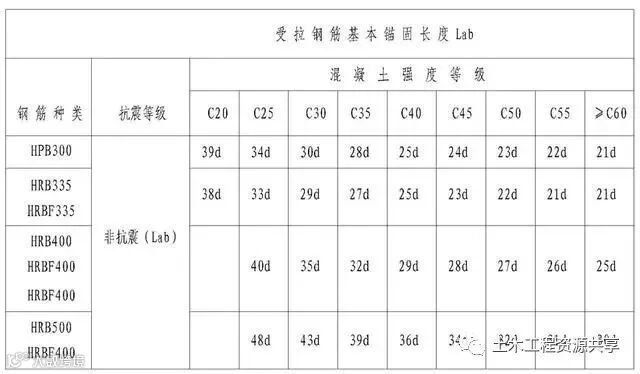 钢筋工程施工工艺,心里明白常用数据如何用_29