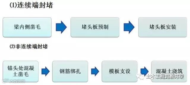 后张法预应力箱梁施工做法细节展示-七、预制梁封堵