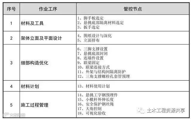 悬挑脚手架搭设施工工艺标准,样板审核制实施案例!_6