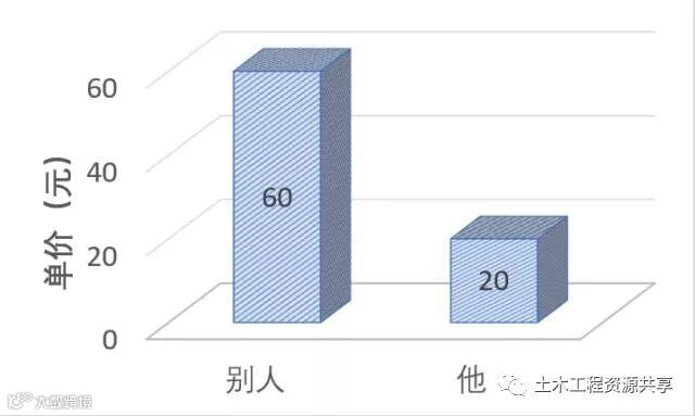 灌注桩施工破桩头新方法,不用大锤不用机械,关键还省钱!_23