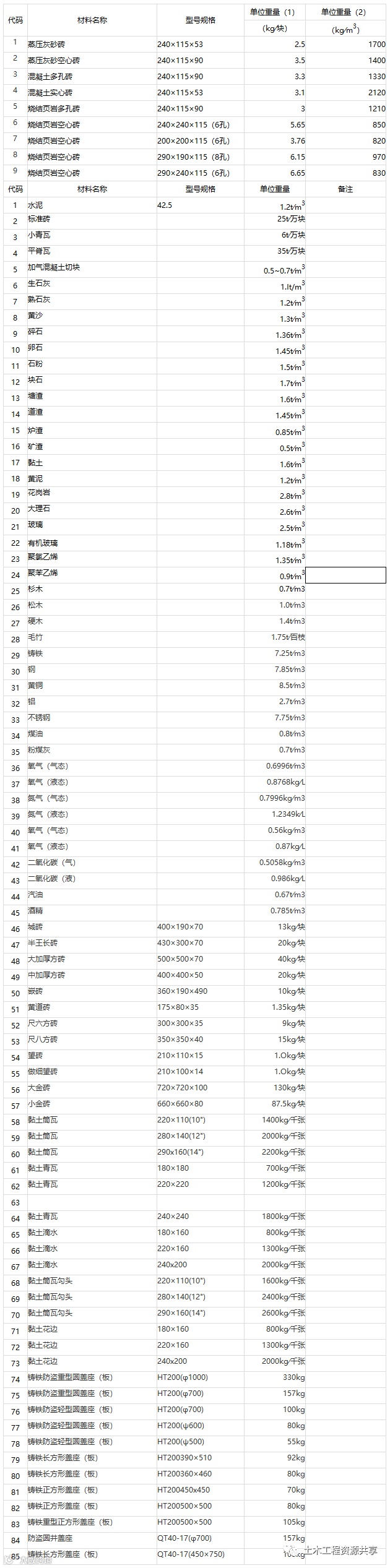 工程常用数据表(建议收藏备用)_8