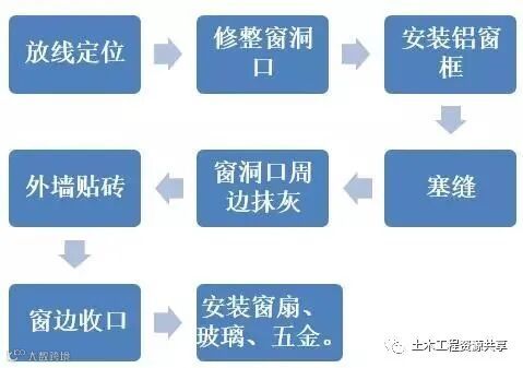 收藏!很全的精装房工法样板管理_33