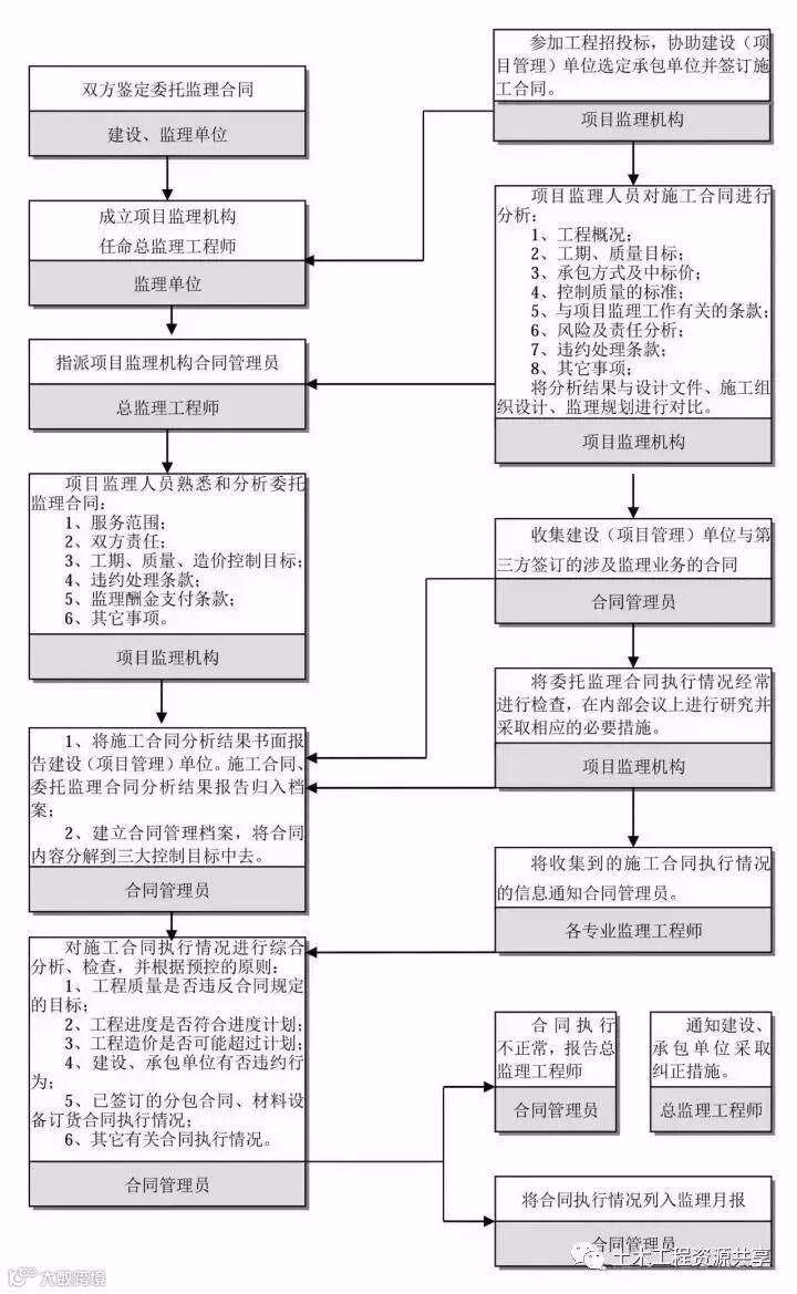 工程建设项目最完整的全流程图,必收藏备用!_17