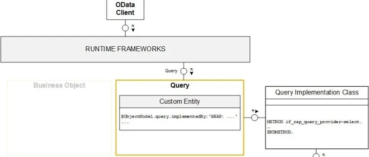 【学习系列】SAP RAP 23：Unmanaged Query-Custom Entity开发示例（读取、事务交互）