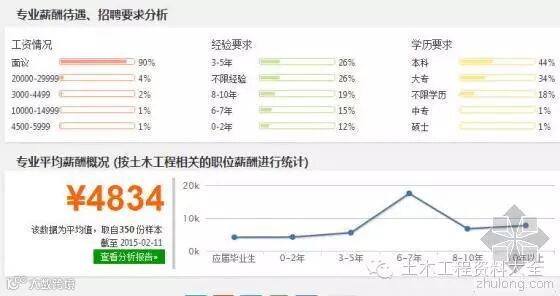 土木专业薪酬待遇