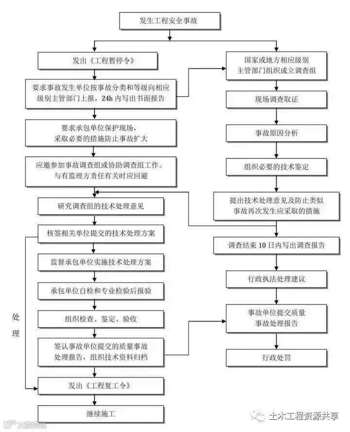 工程建设项目最完整的全流程图,必收藏备用!_21