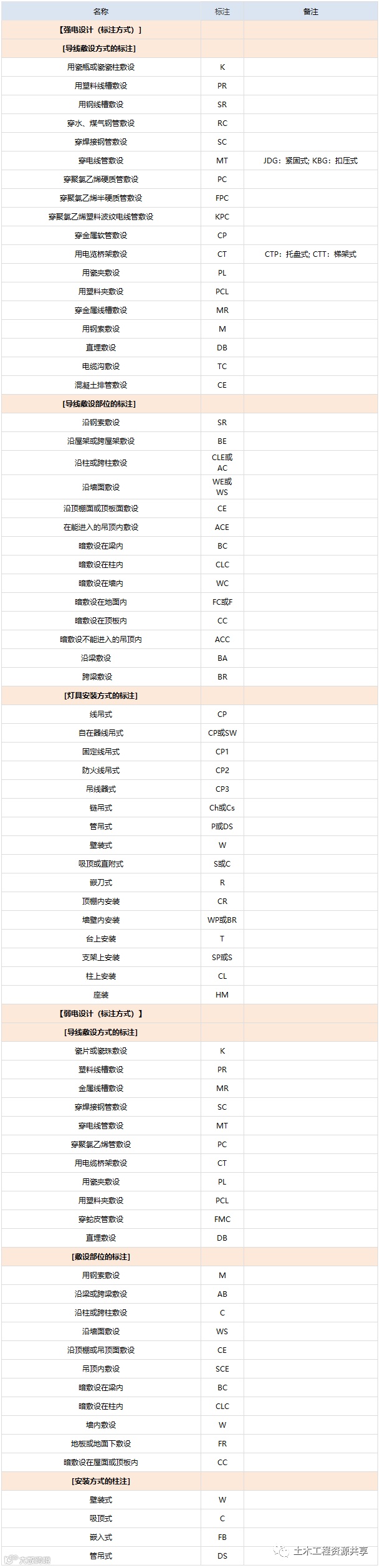 工程常用数据表(建议收藏备用)_5