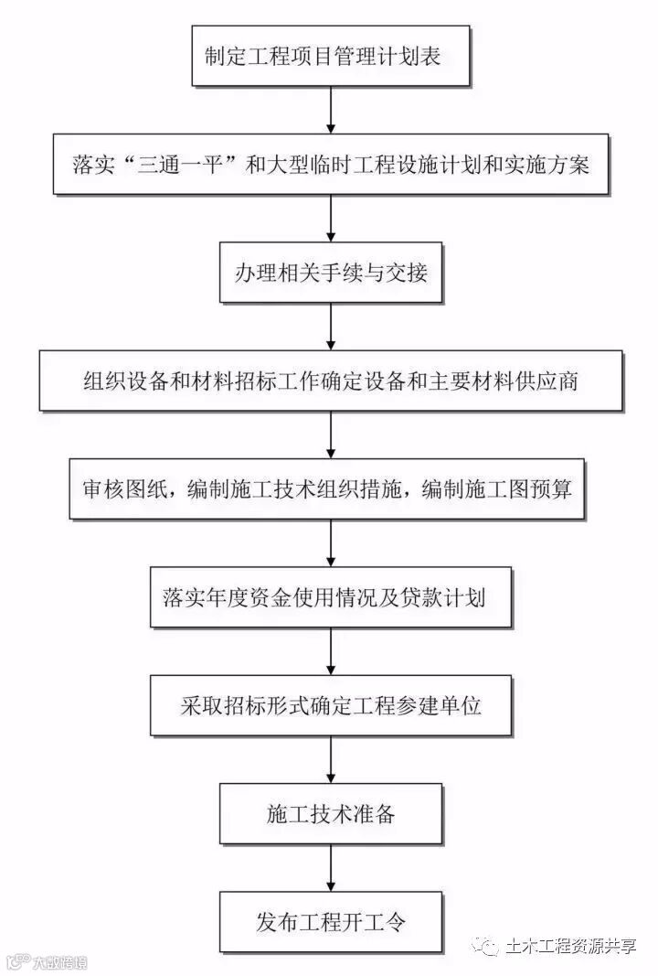 工程建设项目最完整的全流程图,必收藏备用!_8