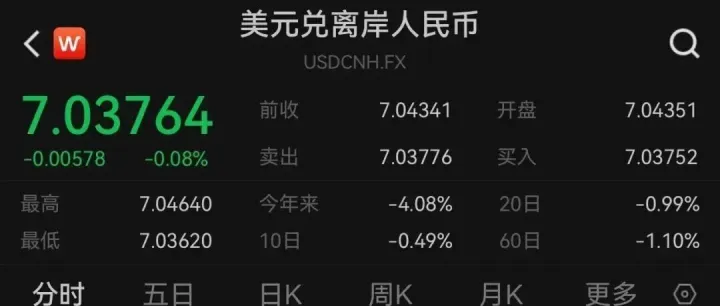 疯狂！人民币汇率将升至6.5？