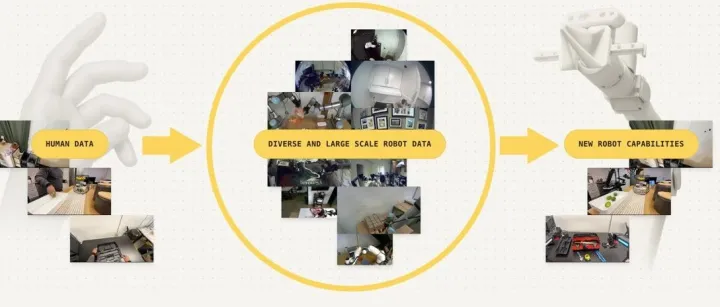 機器人基礎(chǔ)模型的又一條Scaling Law？Physical Intelligence發(fā)現(xiàn)人機遷移能力與預訓練多樣性正相關(guān)