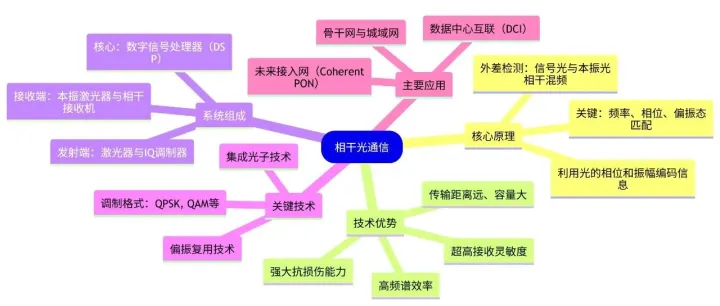 什么是相干光通信？