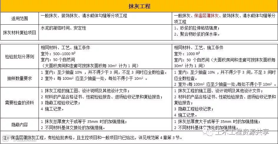 装饰装修GB50210新旧规范对比分析出炉啦!!!_4