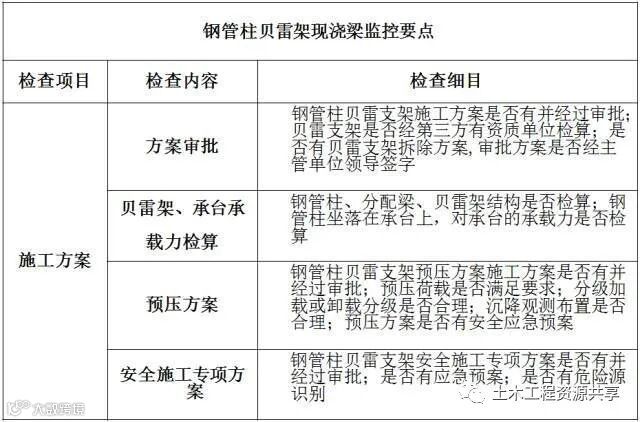 桥梁工程必备!现浇简支箱梁、支架和钢管柱贝雷梁该怎么做?_12