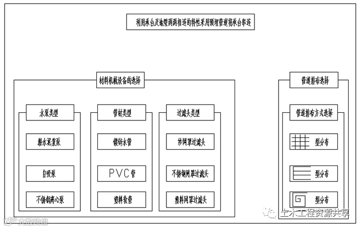 基坑承台积水这样排,快速有效!_4
