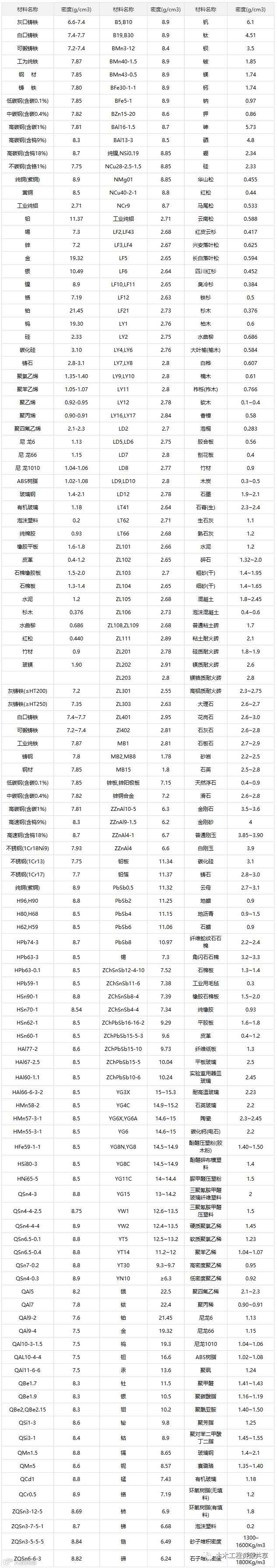 工程常用数据表(建议收藏备用)_1