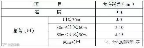施工放线、验线总结大全_19