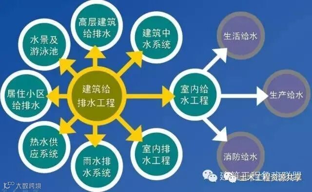 一文看懂“给排水工程”,收藏学习!_1
