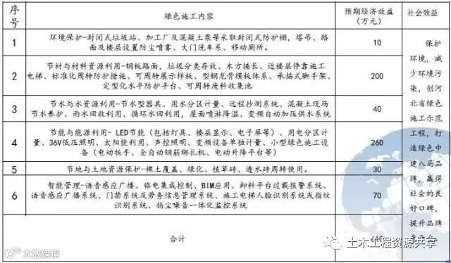 中建八局绿色施工技术,很实用_50