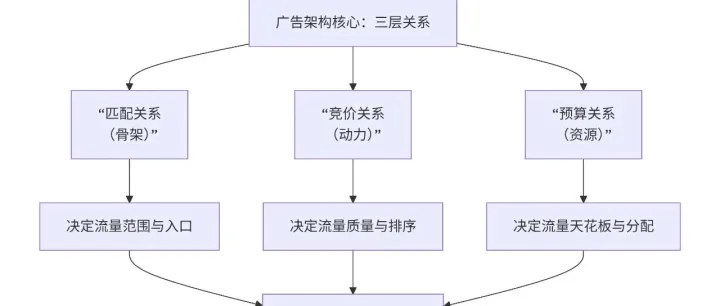 广告活动架构的三匹马车
