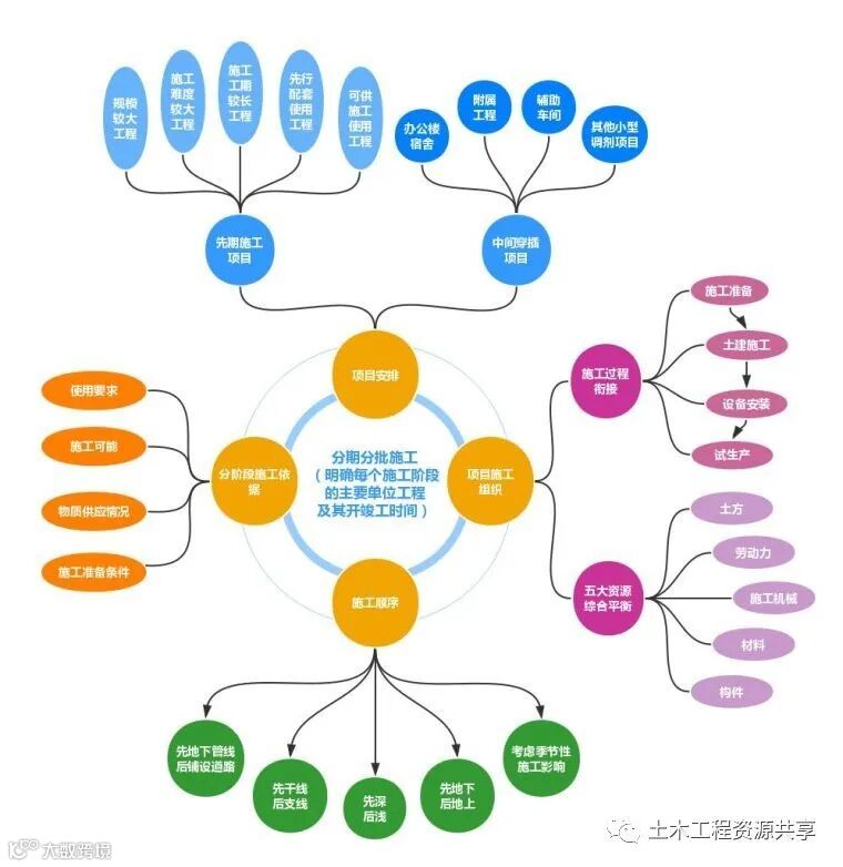施工组织设计编制宝典,你一定用得上!_5