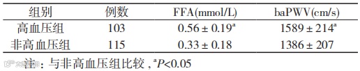 表一：两组患者血清NEFA与baPWV水平比较 ( x̄±s).png